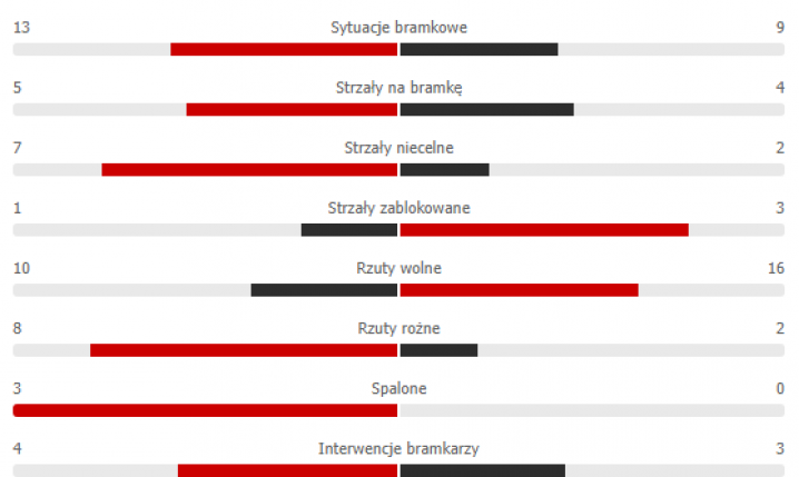 STATYSTYKI dzisiejszego El Clasico